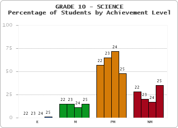 GRADE 10 - SCIENCE - Percentage of Students by Achievement Level by year