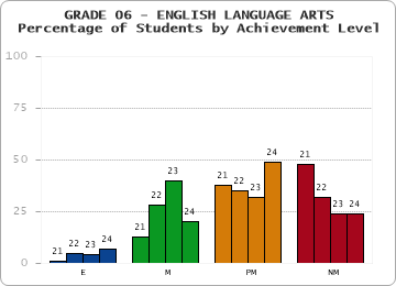 GRADE 06 - ENGLISH LANGUAGE ARTS - Percentage of Students by Achievement Level by year