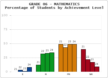 GRADE 06 - MATHEMATICS - Percentage of Students by Achievement Level by year