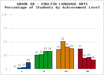 GRADE 08 - ENGLISH LANGUAGE ARTS - Percentage of Students by Achievement Level by year