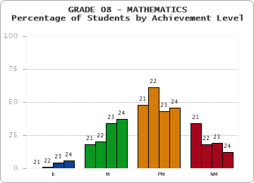 GRADE 08 - MATHEMATICS - Percentage of Students by Achievement Level by year
