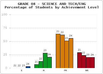 GRADE 08 - SCIENCE AND TECH/ENG - Percentage of Students by Achievement Level by year