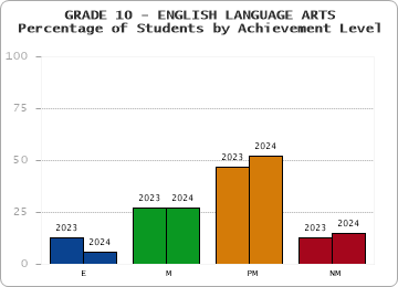 GRADE 10 - ENGLISH LANGUAGE ARTS - Percentage of Students by Achievement Level by year