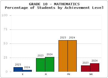 GRADE 10 - MATHEMATICS - Percentage of Students by Achievement Level by year