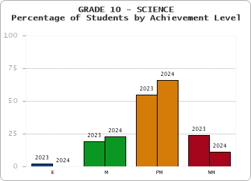 GRADE 10 - SCIENCE - Percentage of Students by Achievement Level by year