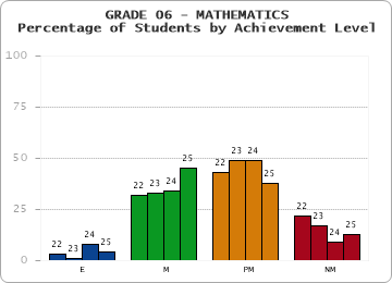 GRADE 06 - MATHEMATICS - Percentage of Students by Achievement Level