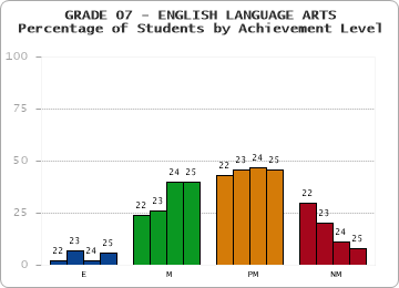 GRADE 07 - ENGLISH LANGUAGE ARTS - Percentage of Students by Achievement Level