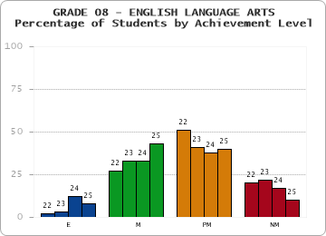 GRADE 08 - ENGLISH LANGUAGE ARTS - Percentage of Students by Achievement Level