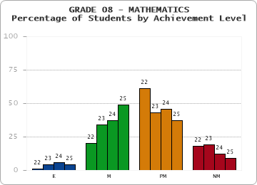 GRADE 08 - MATHEMATICS - Percentage of Students by Achievement Level