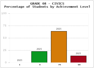 GRADE 08 - CIVICS - Percentage of Students by Achievement Level