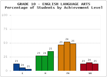 GRADE 10 - ENGLISH LANGUAGE ARTS - Percentage of Students by Achievement Level