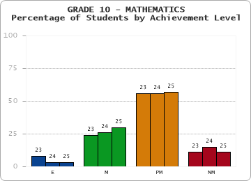 GRADE 10 - MATHEMATICS - Percentage of Students by Achievement Level