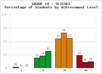 GRADE 10 - SCIENCE - Percentage of Students by Achievement Level