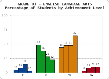 GRADE 03 - ENGLISH LANGUAGE ARTS - Percentage of Students by Achievement Level by year