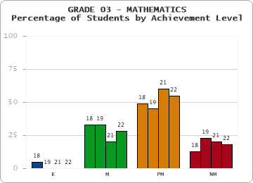 GRADE 03 - MATHEMATICS - Percentage of Students by Achievement Level by year
