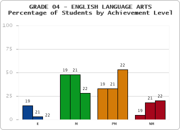 GRADE 04 - ENGLISH LANGUAGE ARTS - Percentage of Students by Achievement Level by year