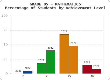 GRADE 05 - MATHEMATICS - Percentage of Students by Achievement Level by year