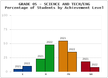 GRADE 05 - SCIENCE AND TECH/ENG - Percentage of Students by Achievement Level by year