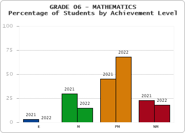 GRADE 06 - MATHEMATICS - Percentage of Students by Achievement Level by year