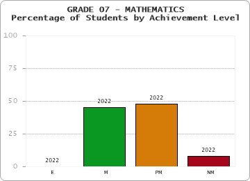 GRADE 07 - MATHEMATICS - Percentage of Students by Achievement Level by year