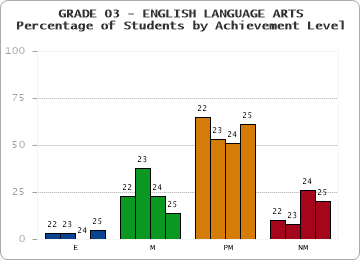 GRADE 03 - ENGLISH LANGUAGE ARTS - Percentage of Students by Achievement Level by year