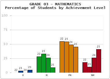 GRADE 03 - MATHEMATICS - Percentage of Students by Achievement Level by year