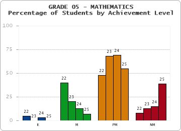 GRADE 05 - MATHEMATICS - Percentage of Students by Achievement Level by year
