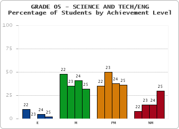 GRADE 05 - SCIENCE AND TECH/ENG - Percentage of Students by Achievement Level by year