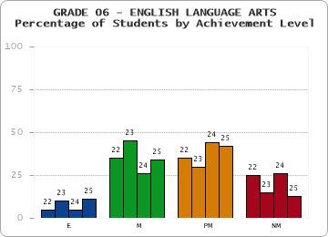 GRADE 06 - ENGLISH LANGUAGE ARTS - Percentage of Students by Achievement Level by year