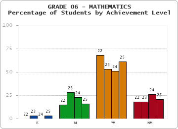 GRADE 06 - MATHEMATICS - Percentage of Students by Achievement Level by year
