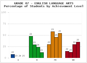 GRADE 07 - ENGLISH LANGUAGE ARTS - Percentage of Students by Achievement Level by year