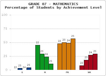 GRADE 07 - MATHEMATICS - Percentage of Students by Achievement Level by year
