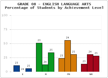 GRADE 08 - ENGLISH LANGUAGE ARTS - Percentage of Students by Achievement Level by year