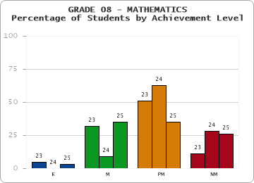 GRADE 08 - MATHEMATICS - Percentage of Students by Achievement Level by year