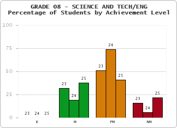 GRADE 08 - SCIENCE AND TECH/ENG - Percentage of Students by Achievement Level by year
