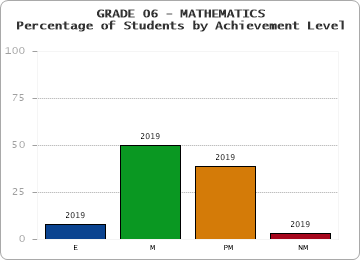 GRADE 06 - MATHEMATICS - Percentage of Students by Achievement Level by year