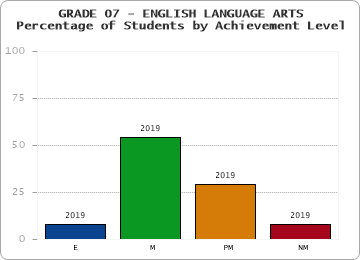 GRADE 07 - ENGLISH LANGUAGE ARTS - Percentage of Students by Achievement Level by year