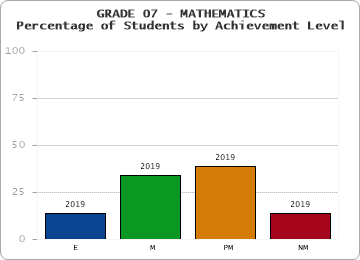 GRADE 07 - MATHEMATICS - Percentage of Students by Achievement Level by year