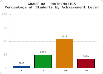 GRADE 08 - MATHEMATICS - Percentage of Students by Achievement Level by year