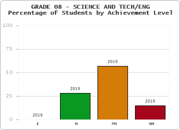GRADE 08 - SCIENCE AND TECH/ENG - Percentage of Students by Achievement Level by year
