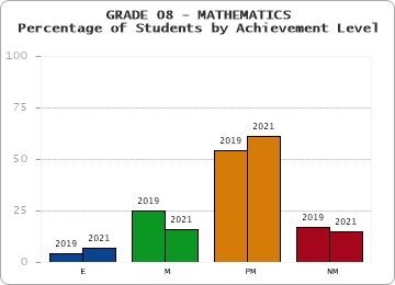 GRADE 08 - MATHEMATICS - Percentage of Students by Achievement Level by year