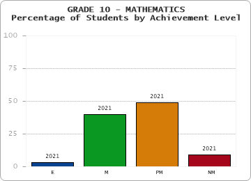 GRADE 10 - MATHEMATICS - Percentage of Students by Achievement Level by year