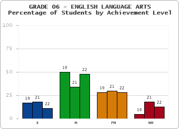 GRADE 06 - ENGLISH LANGUAGE ARTS - Percentage of Students by Achievement Level by year