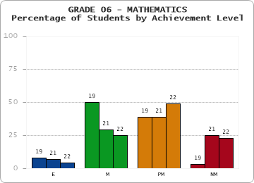GRADE 06 - MATHEMATICS - Percentage of Students by Achievement Level by year