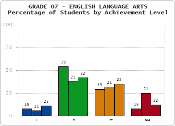 GRADE 07 - ENGLISH LANGUAGE ARTS - Percentage of Students by Achievement Level by year