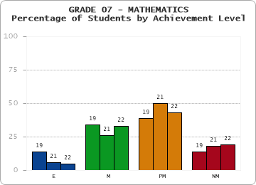 GRADE 07 - MATHEMATICS - Percentage of Students by Achievement Level by year
