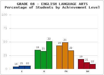 GRADE 08 - ENGLISH LANGUAGE ARTS - Percentage of Students by Achievement Level by year