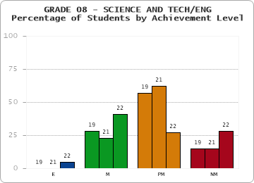 GRADE 08 - SCIENCE AND TECH/ENG - Percentage of Students by Achievement Level by year