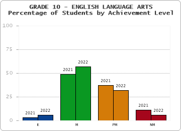 GRADE 10 - ENGLISH LANGUAGE ARTS - Percentage of Students by Achievement Level by year