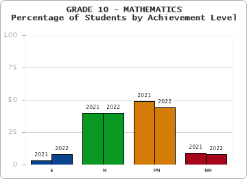 GRADE 10 - MATHEMATICS - Percentage of Students by Achievement Level by year